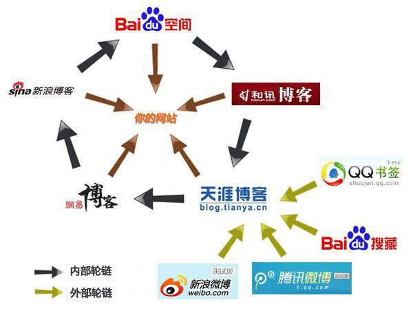 SEO外鏈建設(shè)